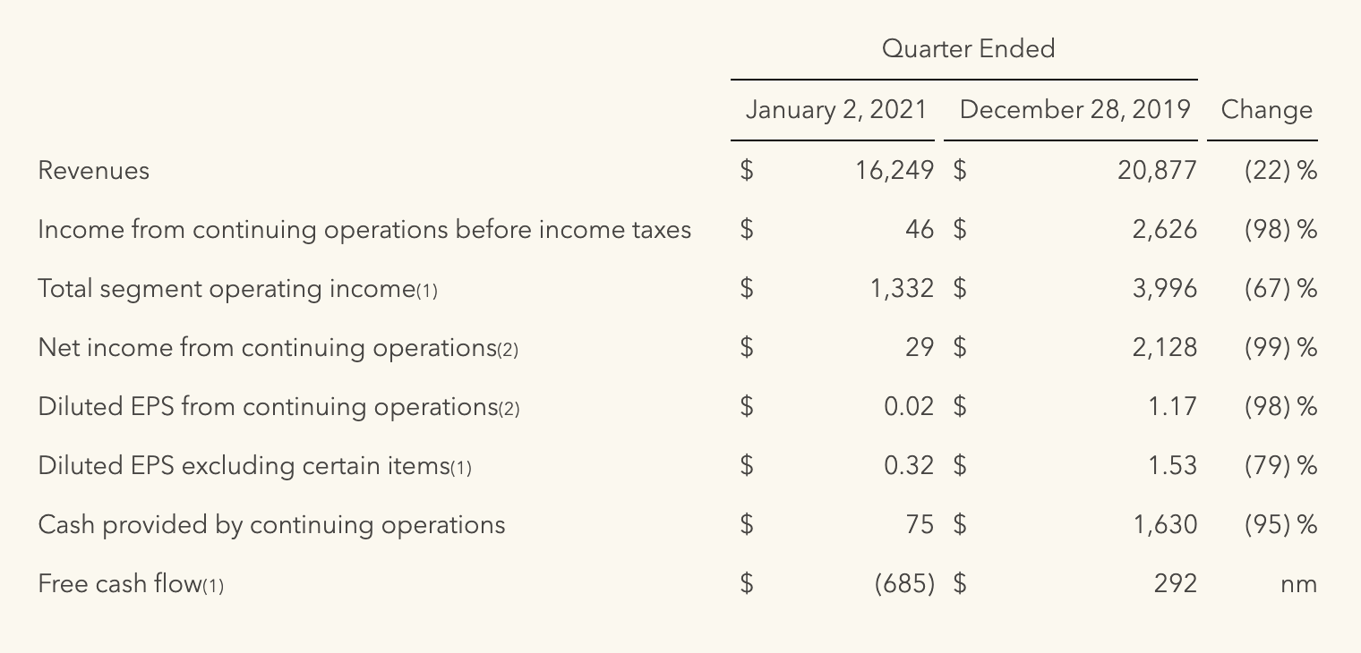 Результаты компании за первые кварталы, окончившиеся 02.01.2021 и 28.12.2019, в миллионах долларов. Источник: сайт компании