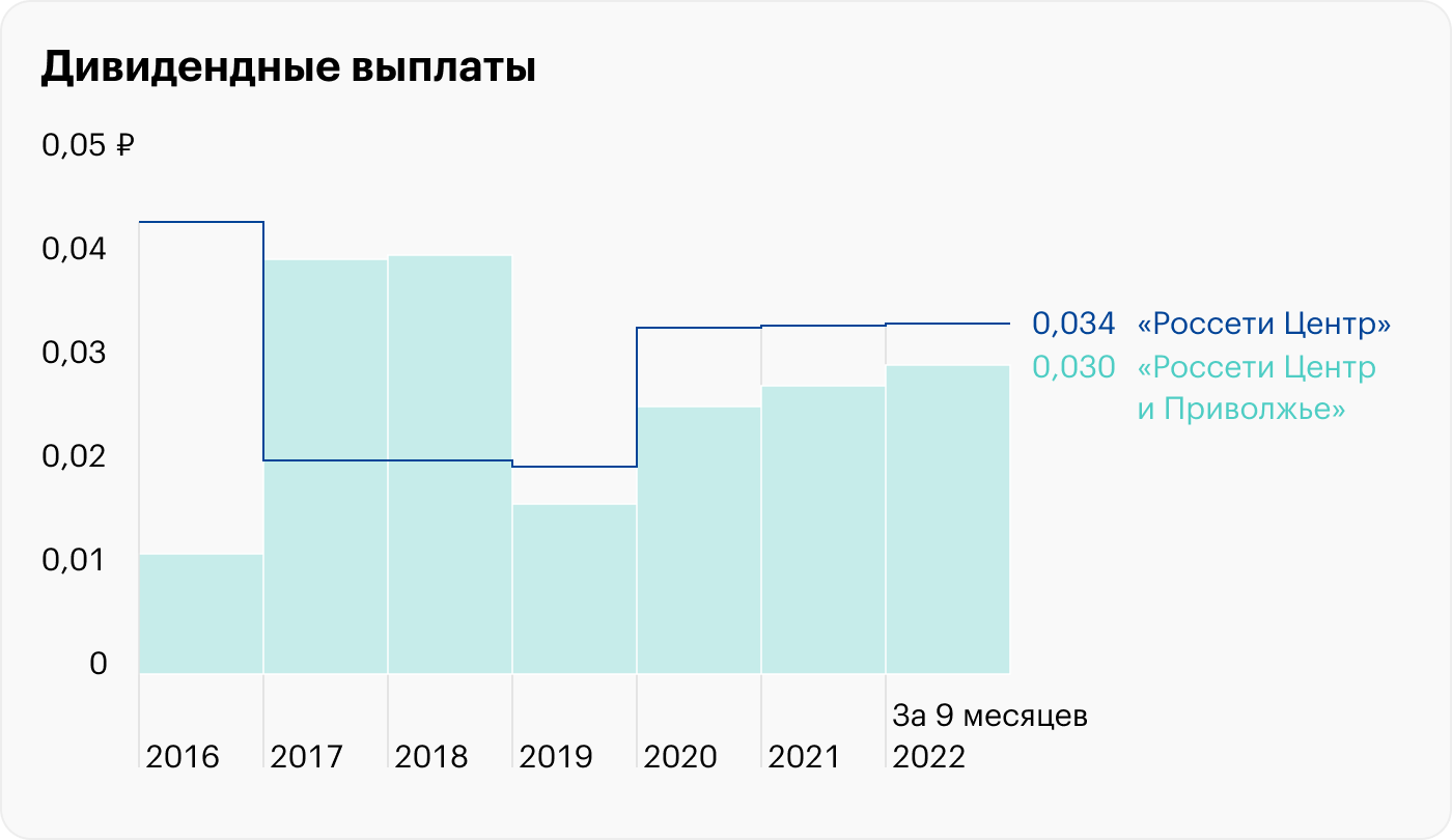 Источники: «Россети Центр», «Россети Центр и Приволжье»