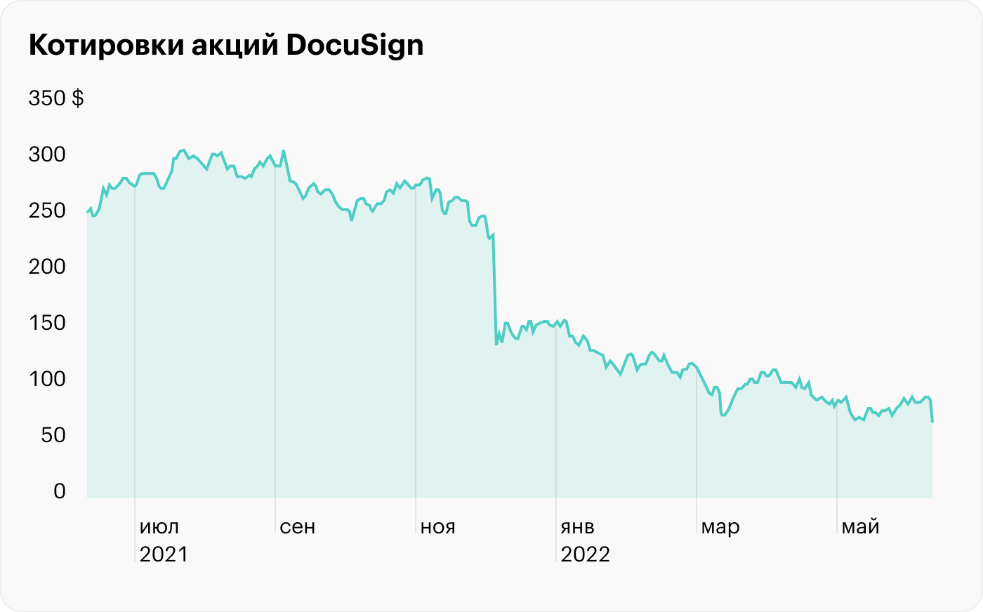 Источник: Google Finance