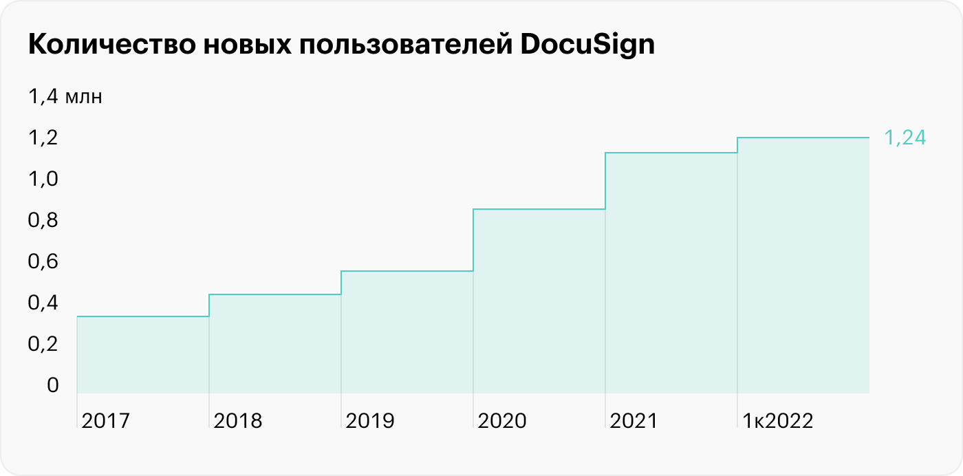 Источник: презентация DocuSign