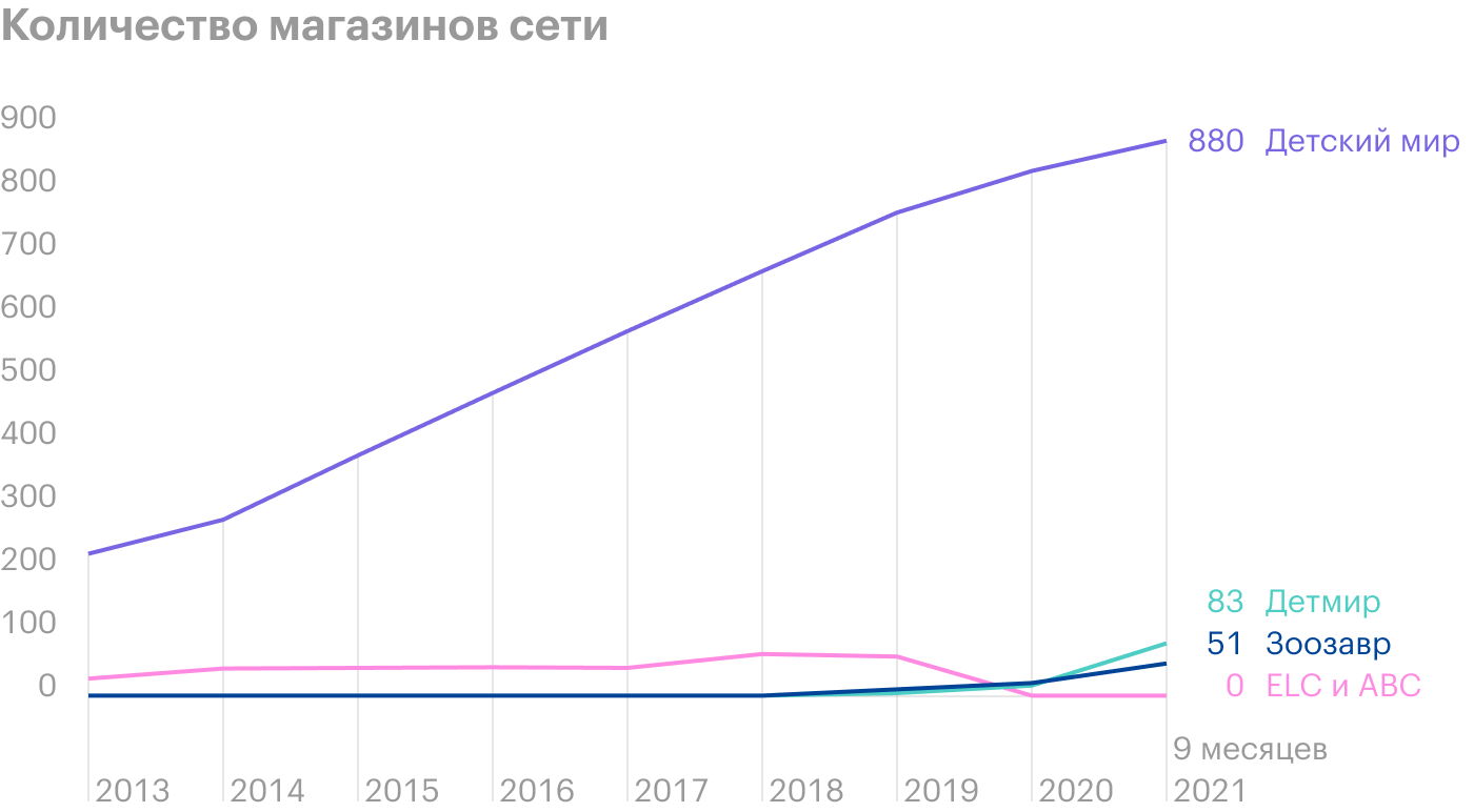 Источник: операционные результаты «Детского мира» за 3 квартал 2021 года