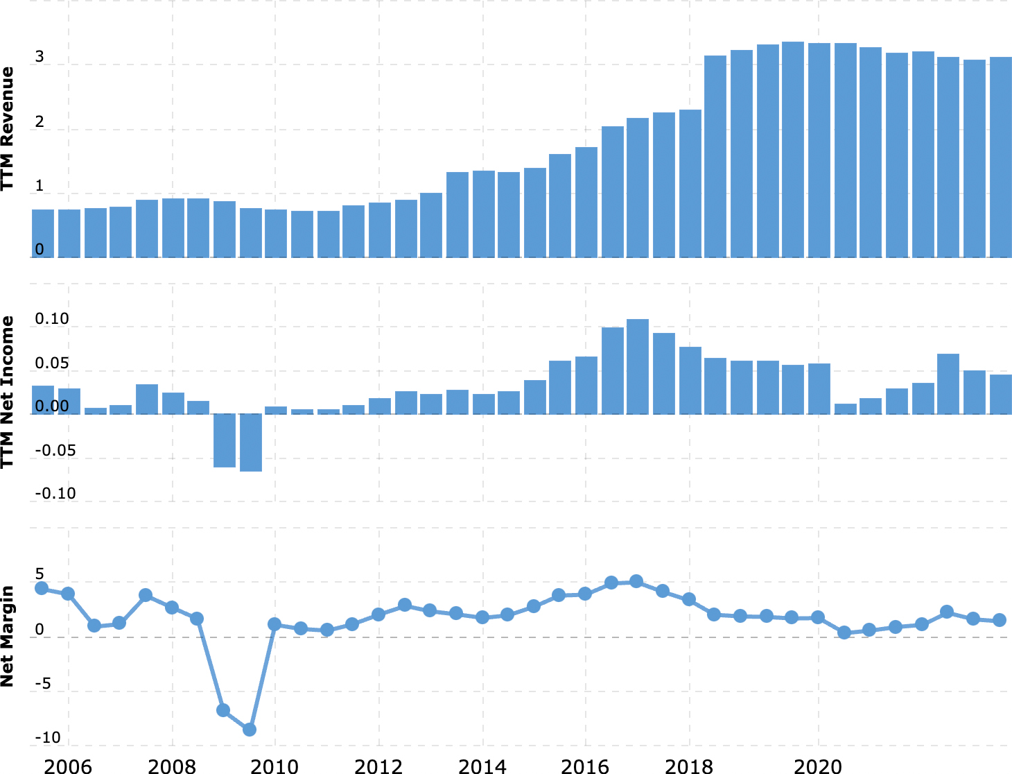 Выручка и прибыль за последние 12 месяцев в млрд долларов, итоговая маржа в процентах от выручки. Источник: Macrotrends