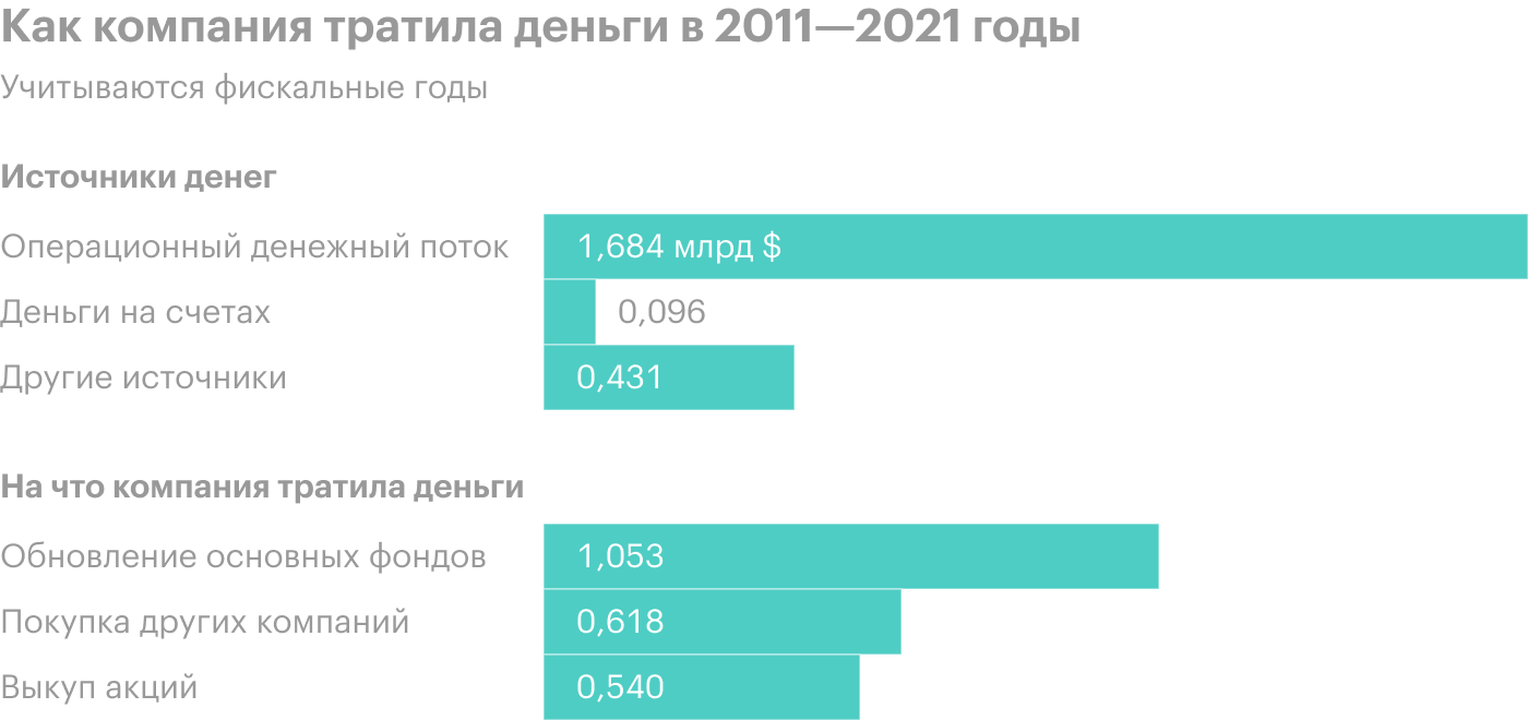 Источник: презентация Dycom, слайд 14