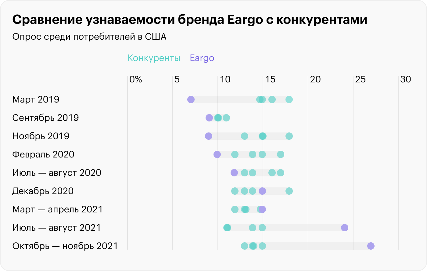 Источник: презентация Eargo, слайд 14