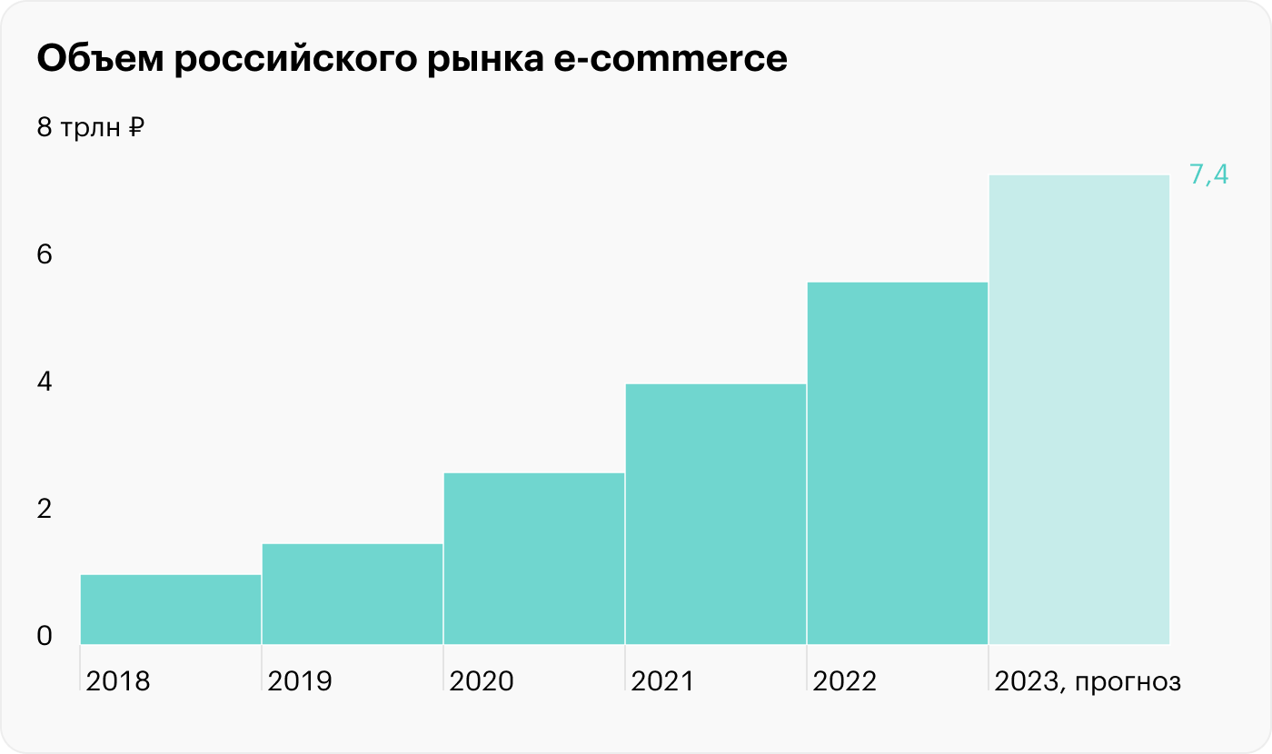 Источник: Data Insight