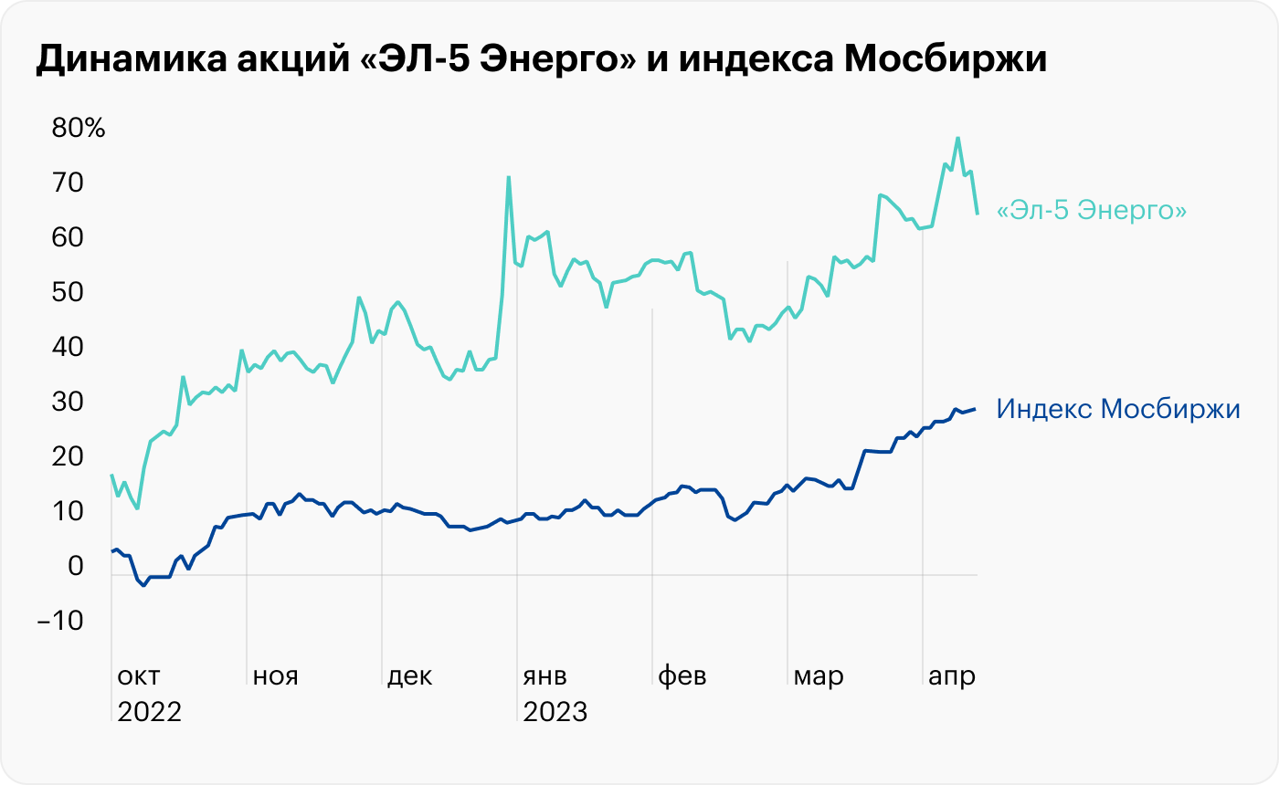 Источник: TradingView