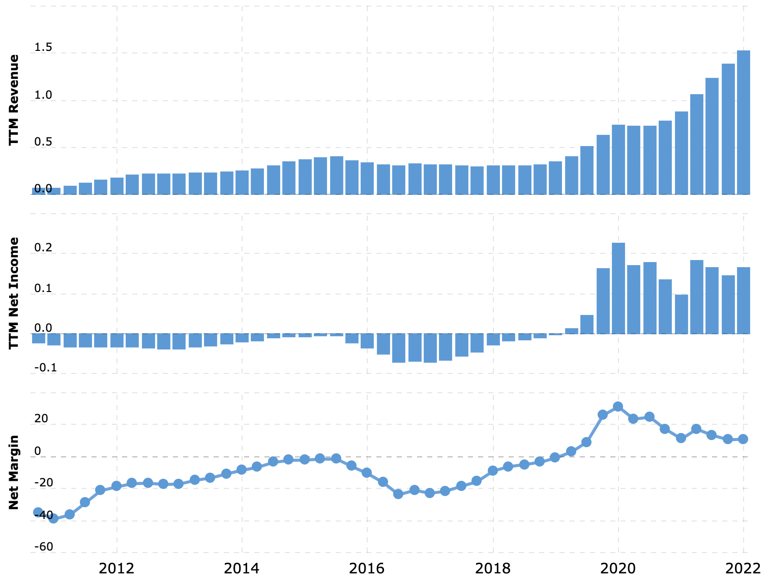 Выручка и прибыль за последние 12 месяцев в миллиардах долларов, итоговая маржа в процентах от выручки. Источник: Macrotrends