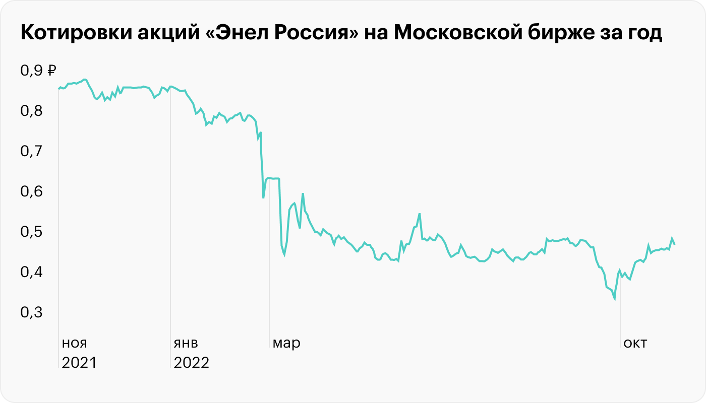 Источник: TradingView