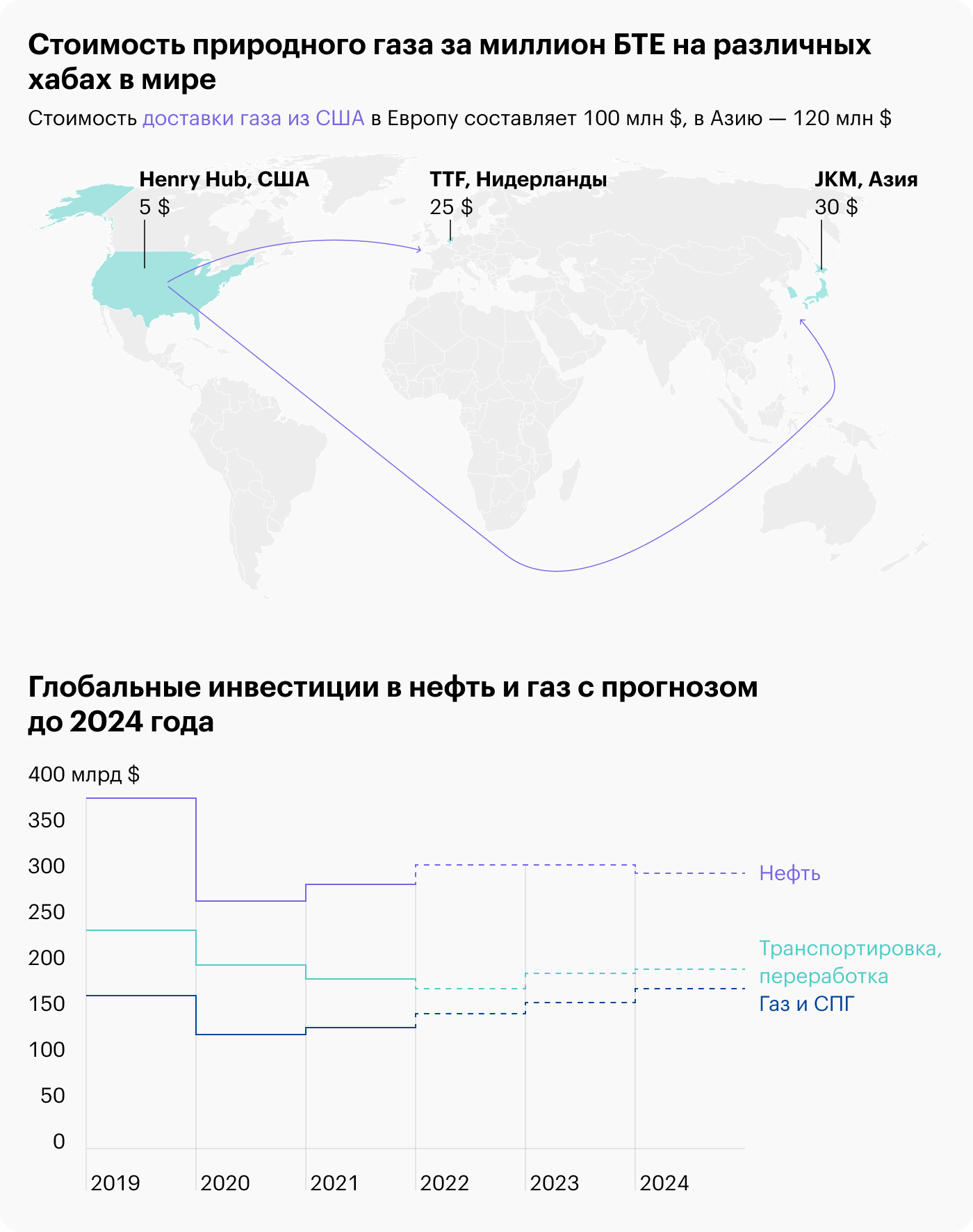 Источник: Globenewswire, Rystad Energy