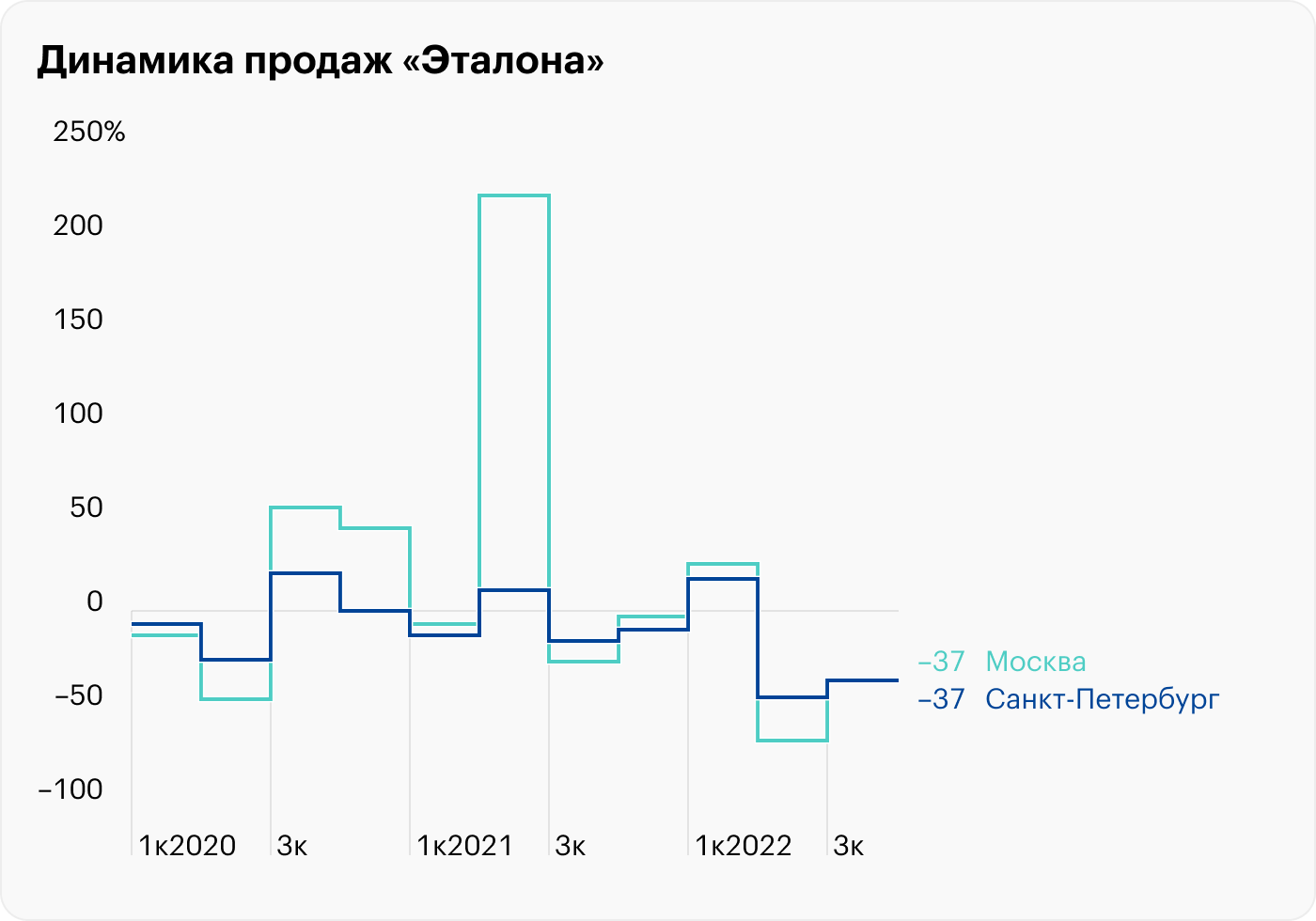 Источник: пресс-релизы «Эталона»