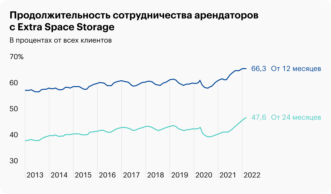 Источник: презентация Extra Space Storage, слайд 27