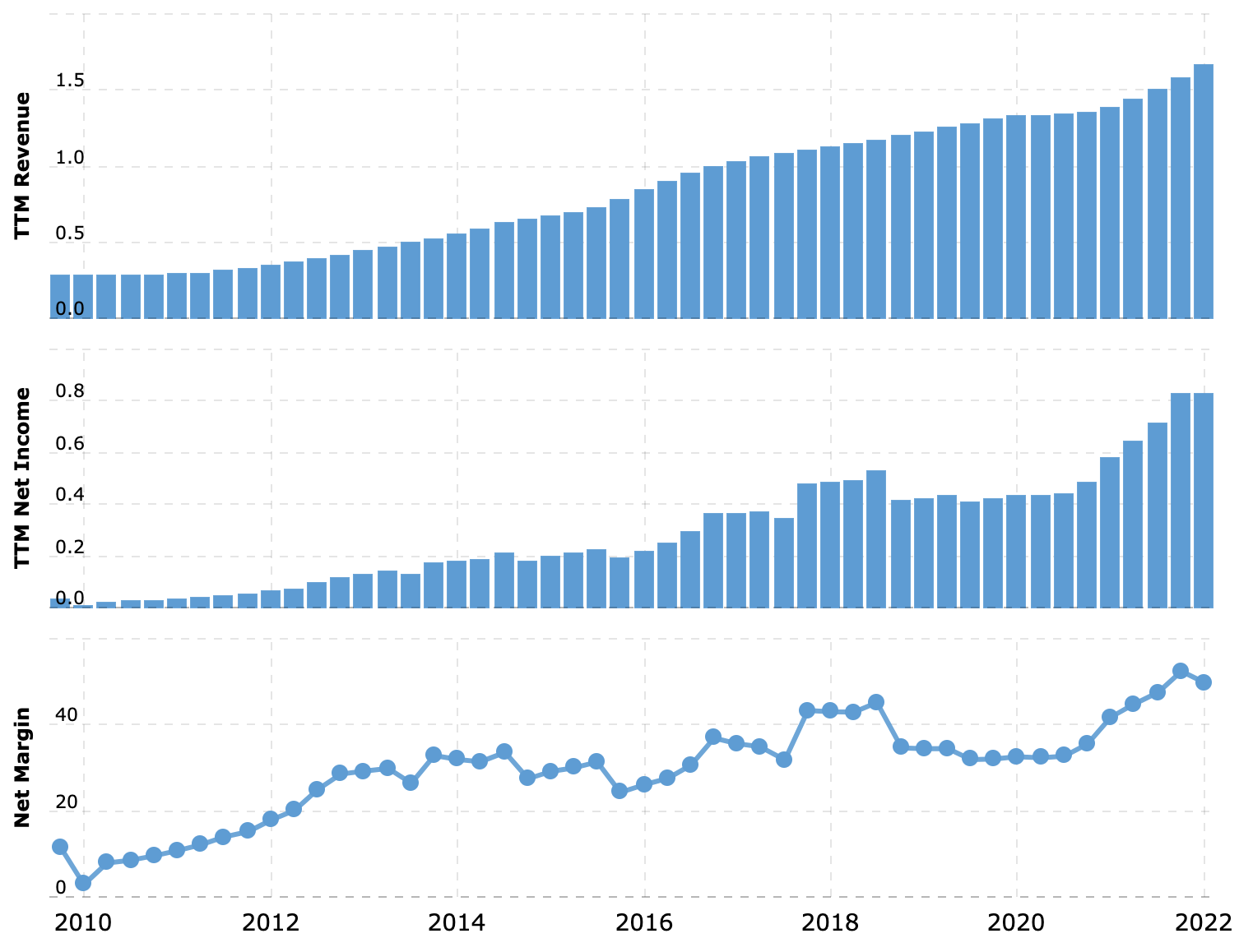 Выручка и прибыль за последние 12 месяцев в миллиардах долларов, итоговая маржа в процентах от выручки. Источник: Macrotrends