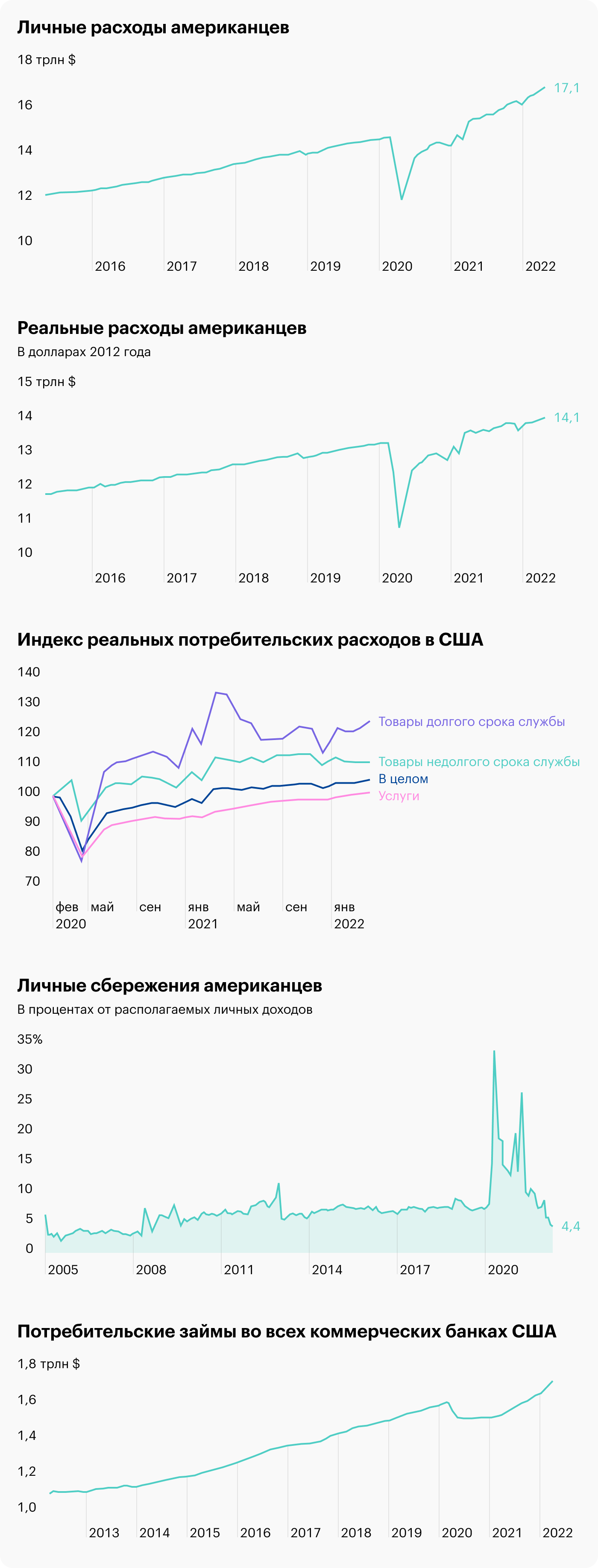 Источник: Daily Shot, Consumer spending, Spending on services, Consumers dipped into their savings, ФРС США