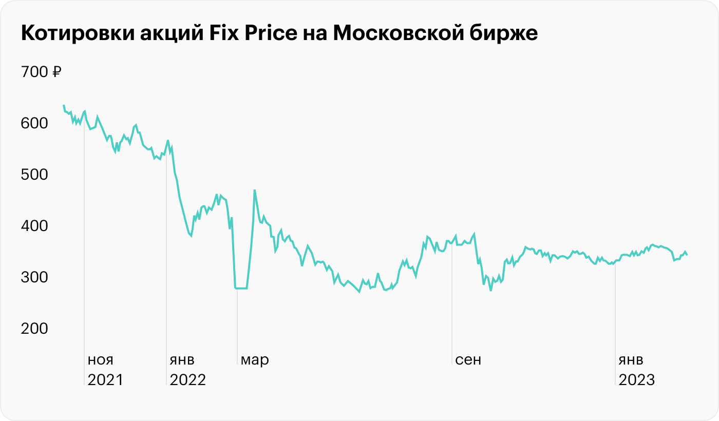 Источник: TradingView