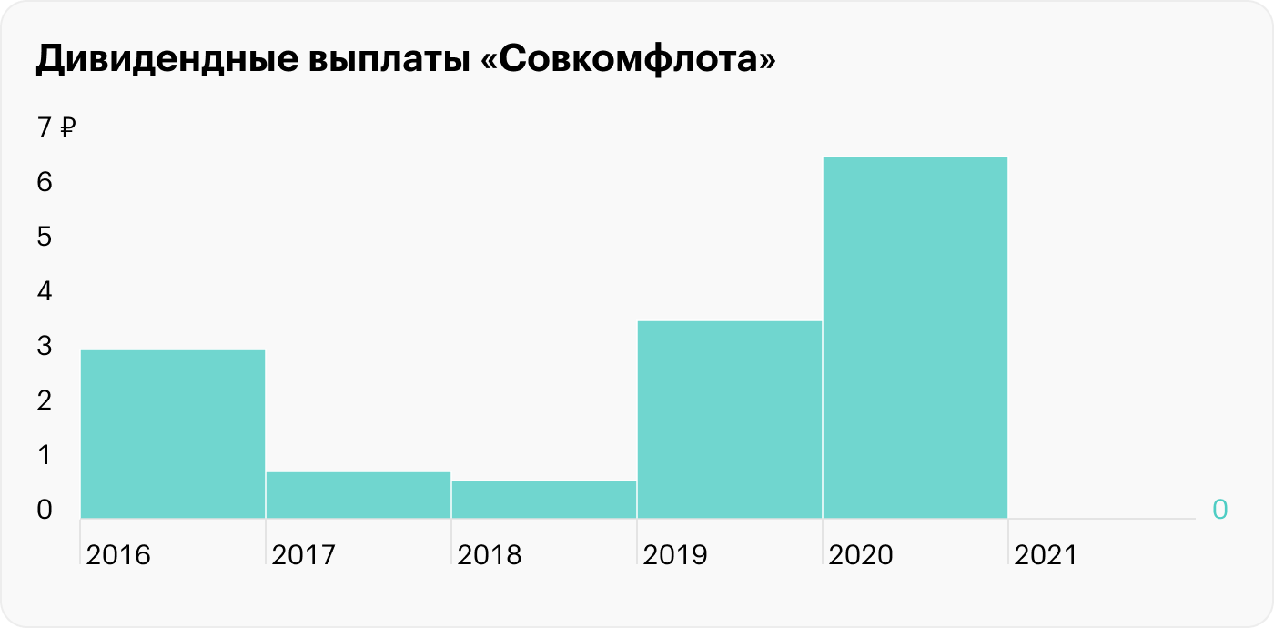 Источник: «Совкомфлот»