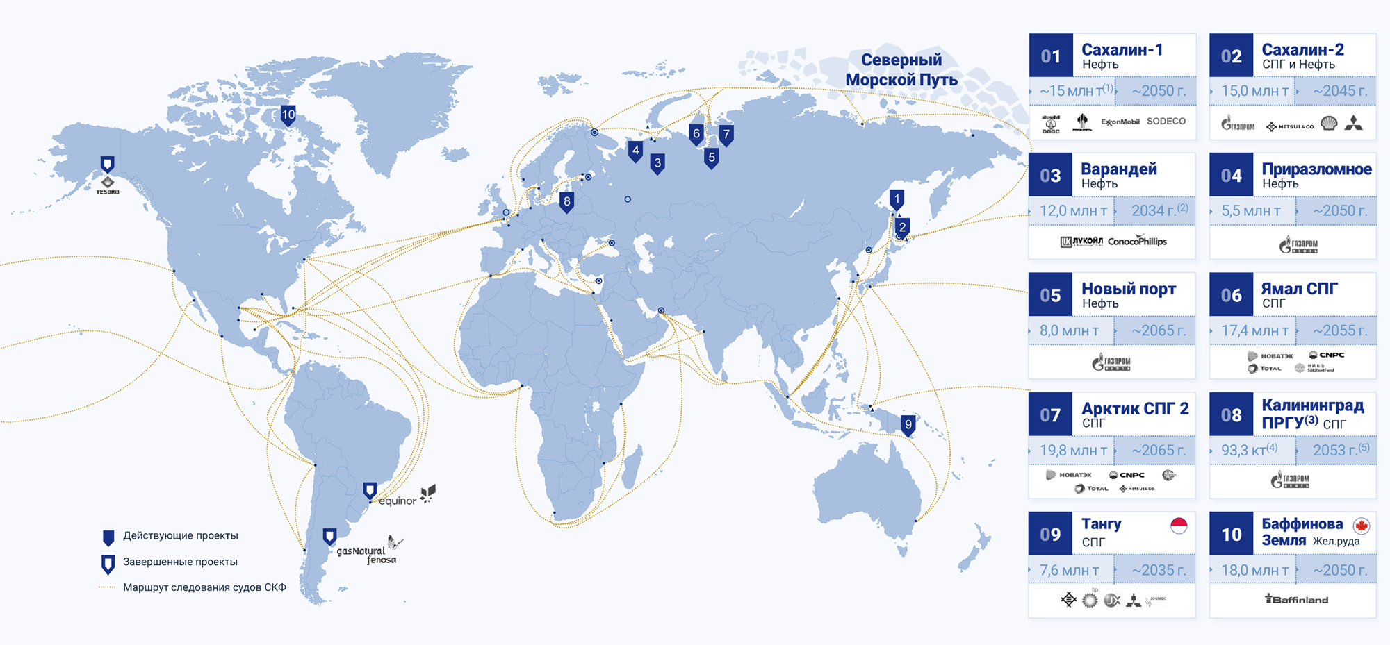 Основные проекты компании. Источник: «Совкомфлот»