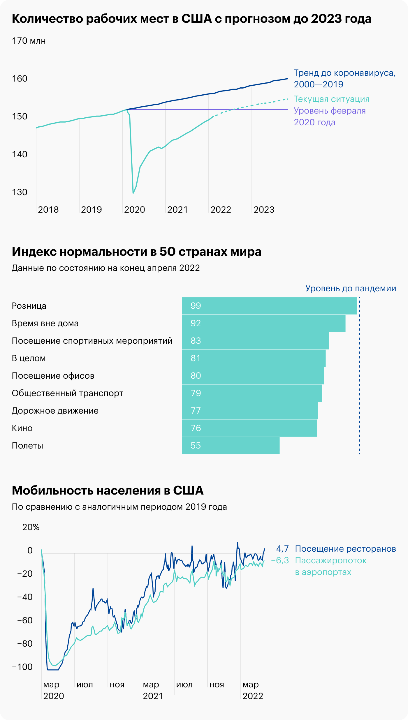 Источник: Daily Shot, Payrolls should return to the pre-COVID level, The Economist, Daily Shot, Mobility has been improving