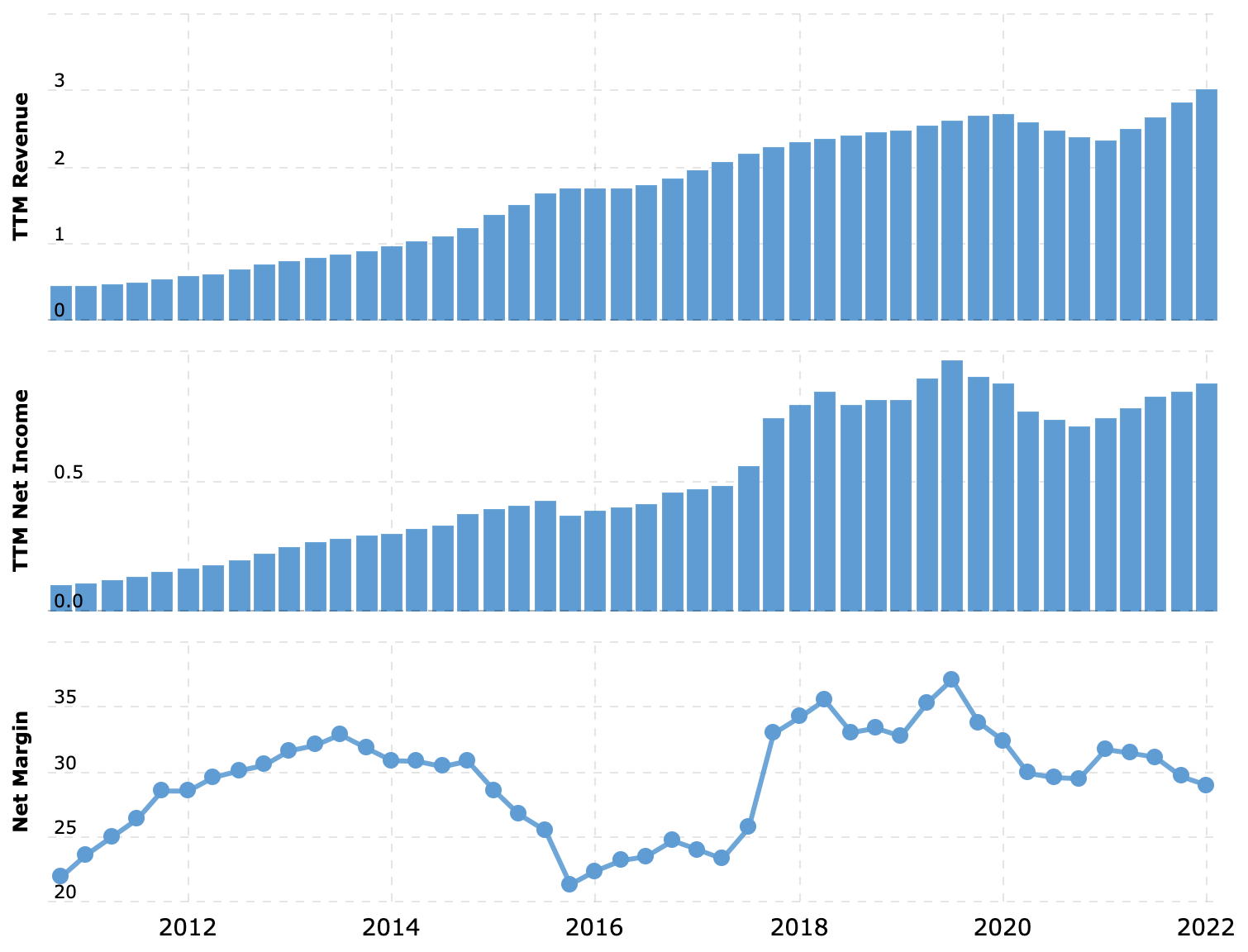 Выручка и прибыль за последние 12 месяцев в миллиардах долларов, итоговая маржа в процентах от выручки. Источник: Macrotrends