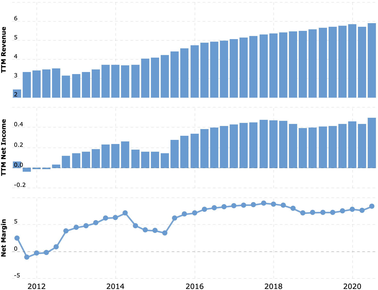 Выручка и прибыль за последние 12 месяцев в миллиардах долларов, итоговая маржа в процентах от выручки. Источник: Macrotrends