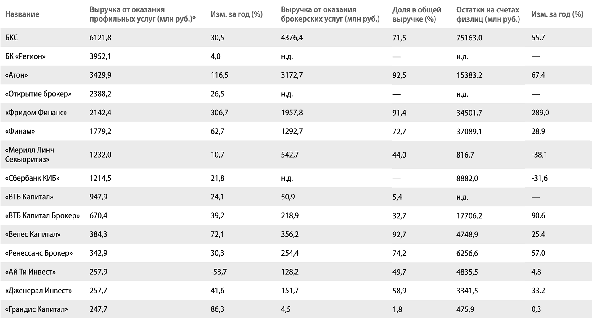Крупнейшие брокерские компании по итогам первого полугодия 2021 года. По данным отчетности ОСБУ на 1 июля 2021 года. Источник: «Коммерсант»