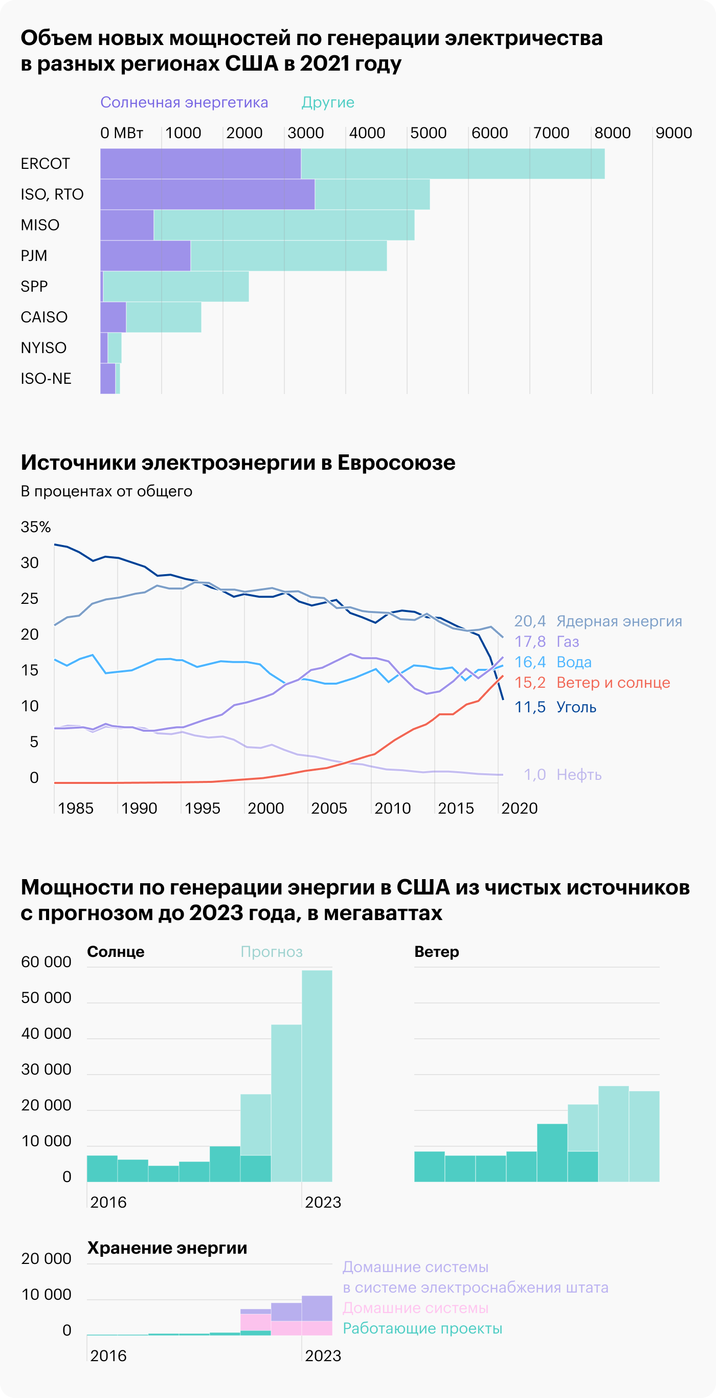 Источники: Daily Shot, Wind and solar market, Seeking Alpha