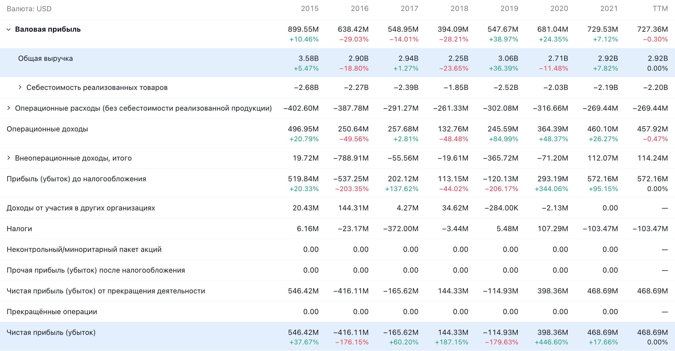 Годовые показатели компании в долларах. Источник: TradingView