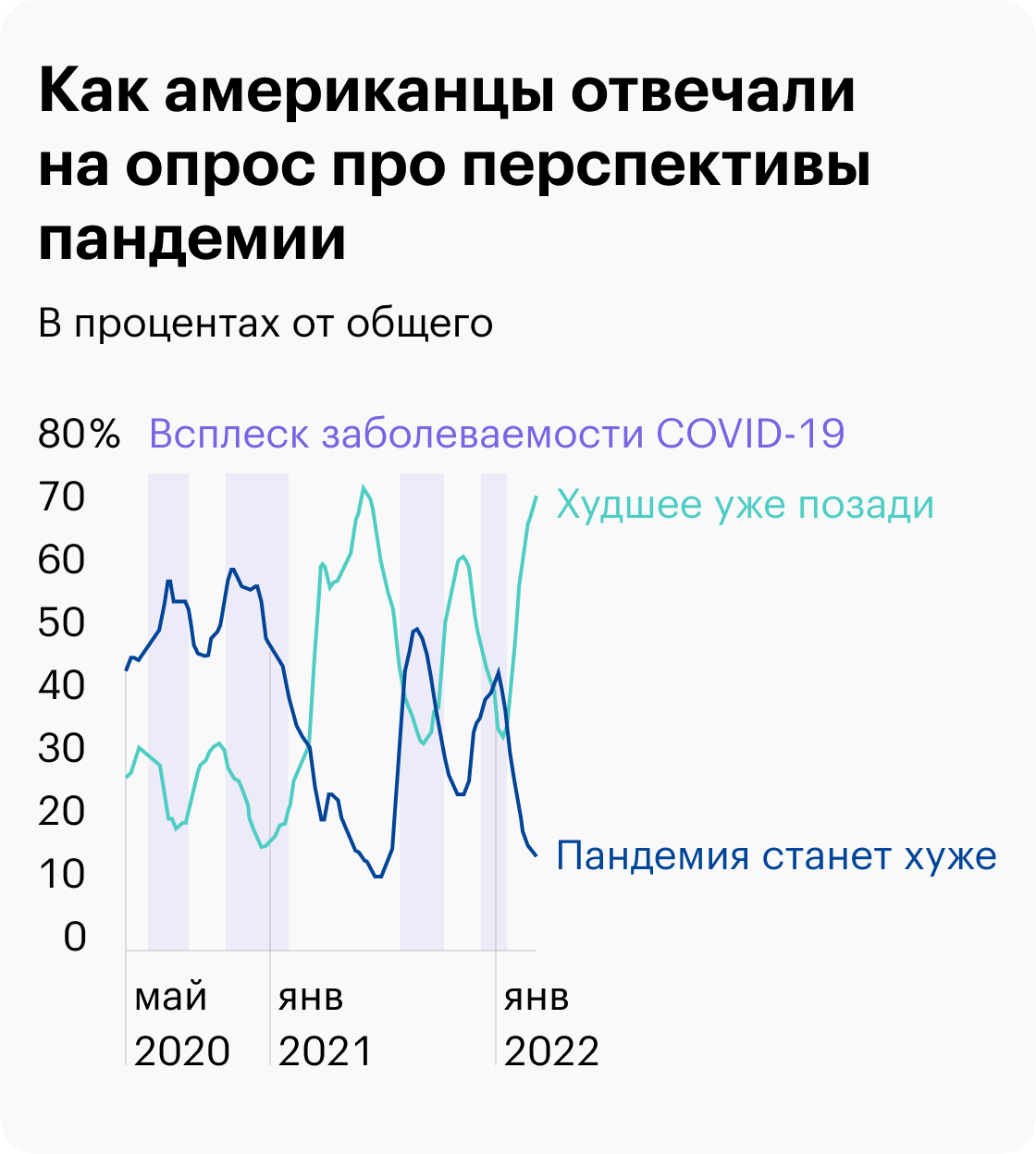 Источник: The Daily Shot, COVID concerns among US consumers