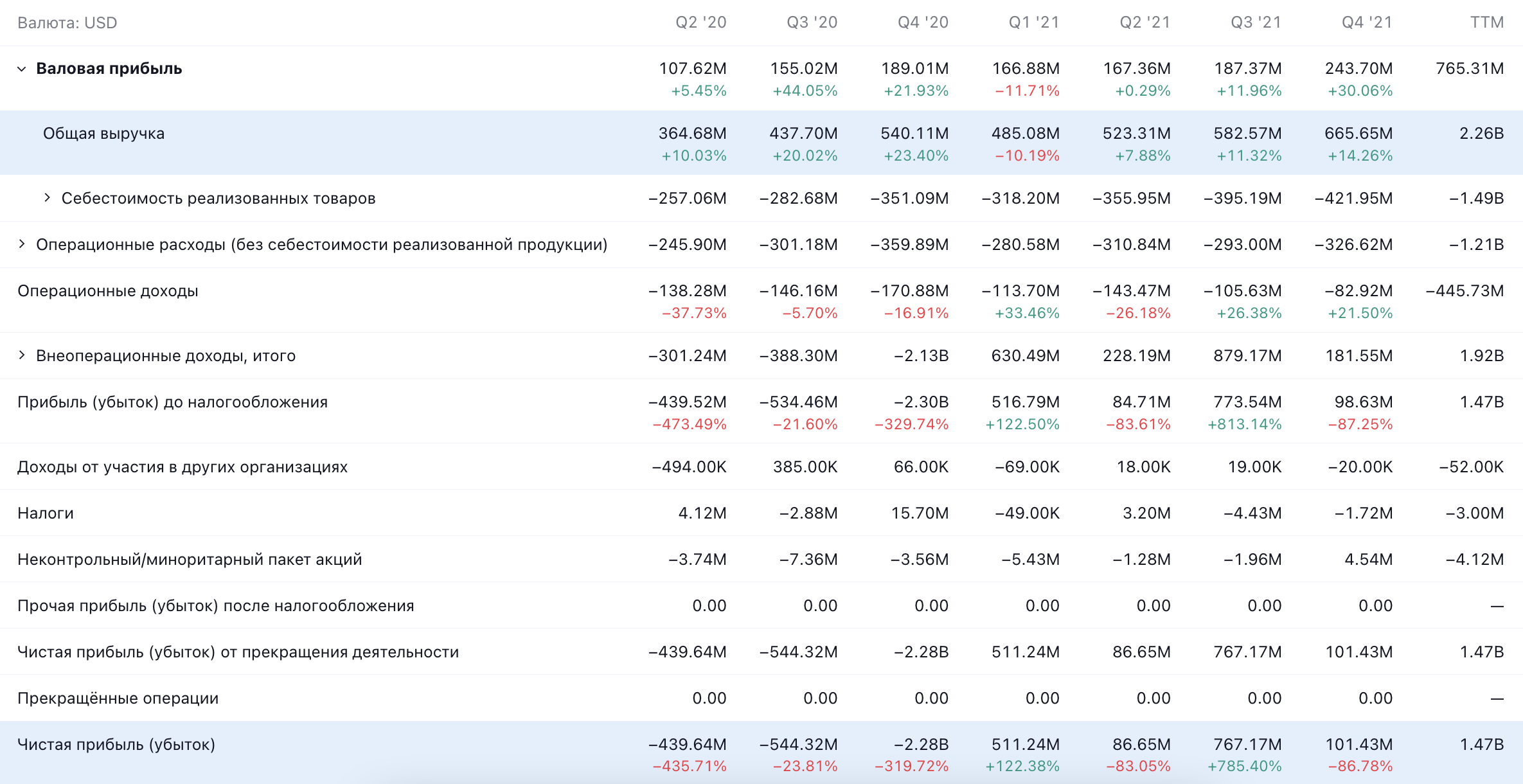 Квартальные показатели компании в долларах. Источник: TradingView