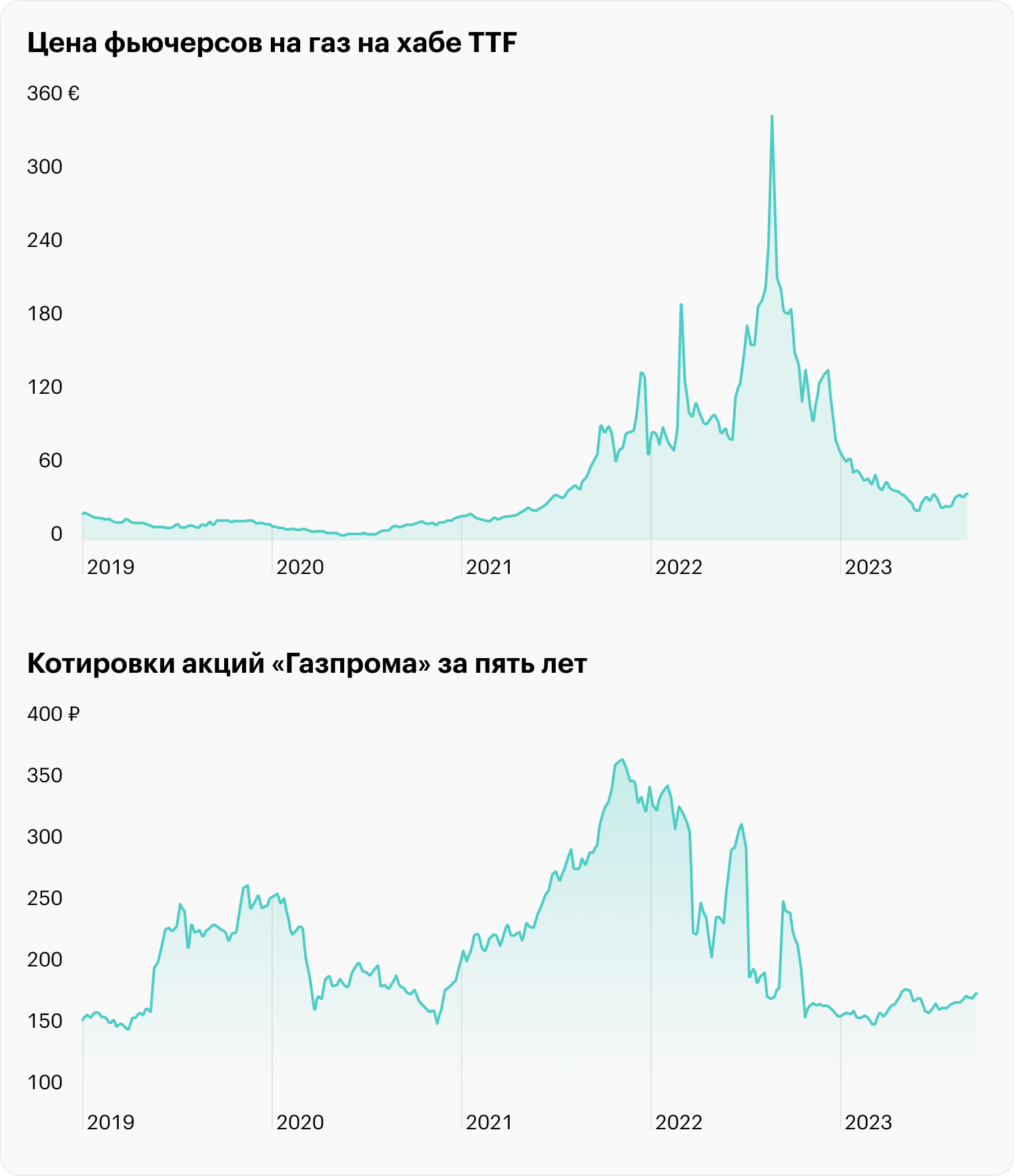 Источник: TradingView, TTF1, GAZP