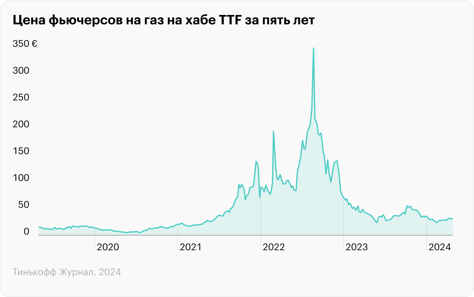 Источник: TradingView