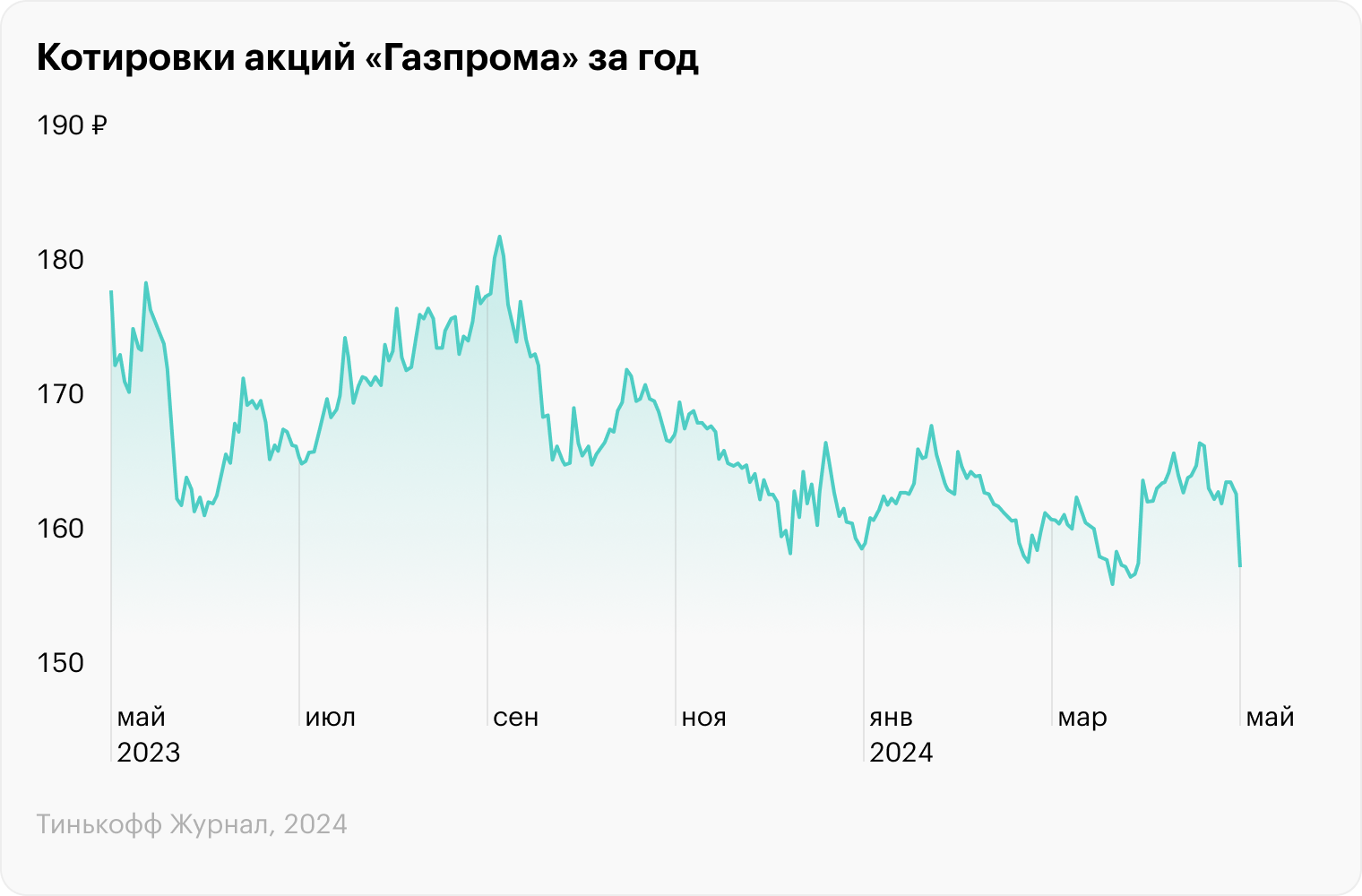 Источник: TradingView