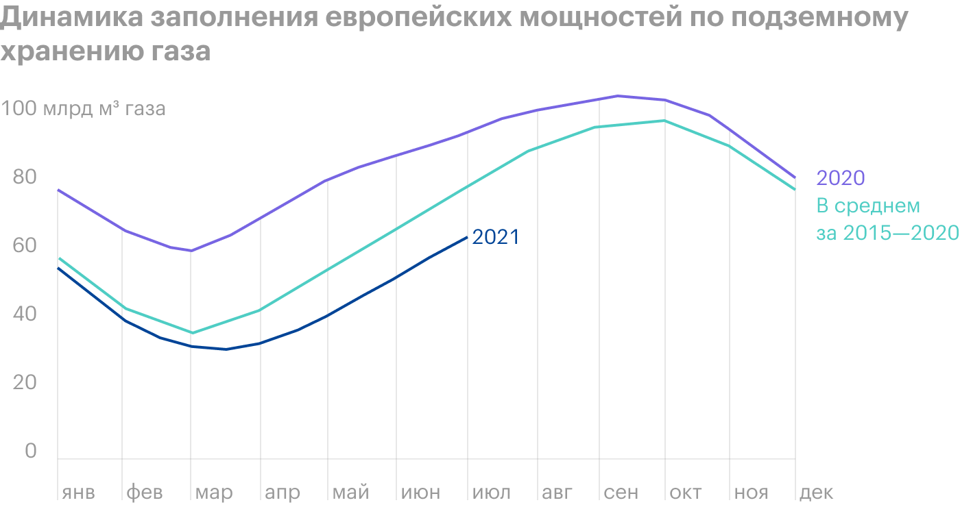 Источник: презентация «Газпрома» для инвесторов по итогам первого полугодия 2020 года, стр. 6