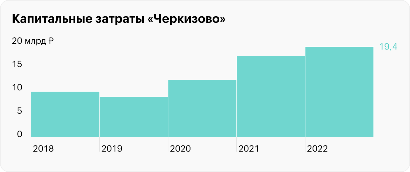 Источник: финансовые отчеты «Черкизово»