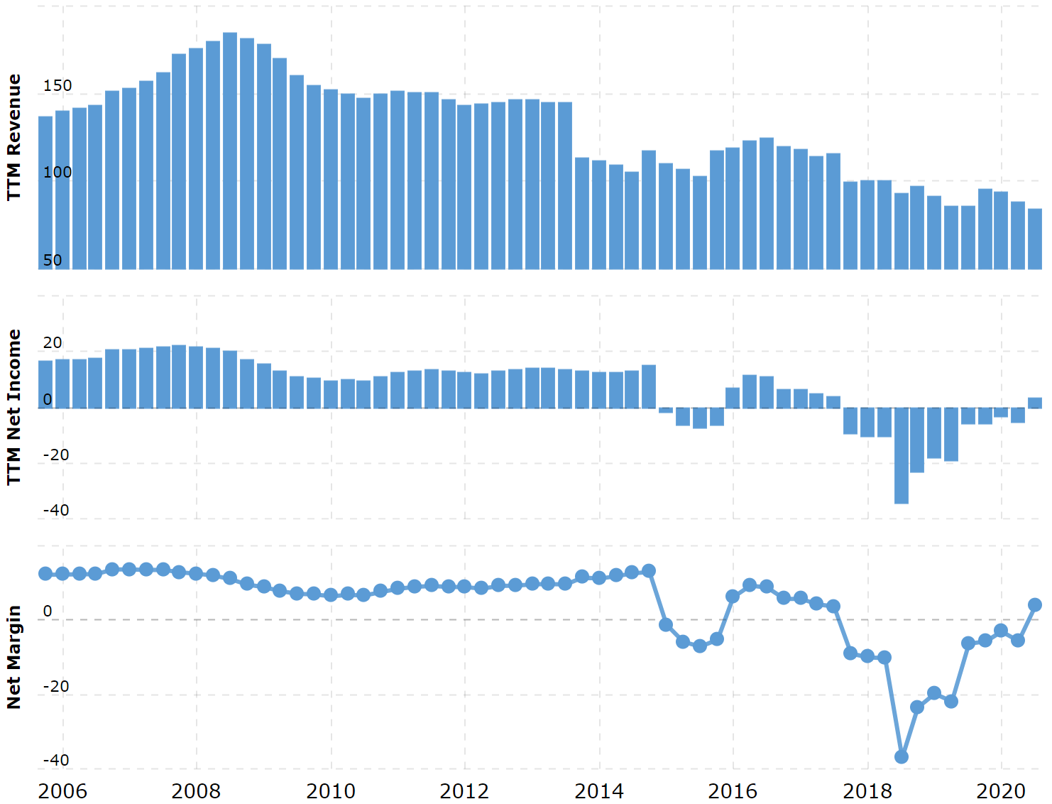 Выручка и прибыль за последние 12 месяцев в миллиардах долларов. Итоговая маржа в процентах от выручки. Источник: Macrotrends