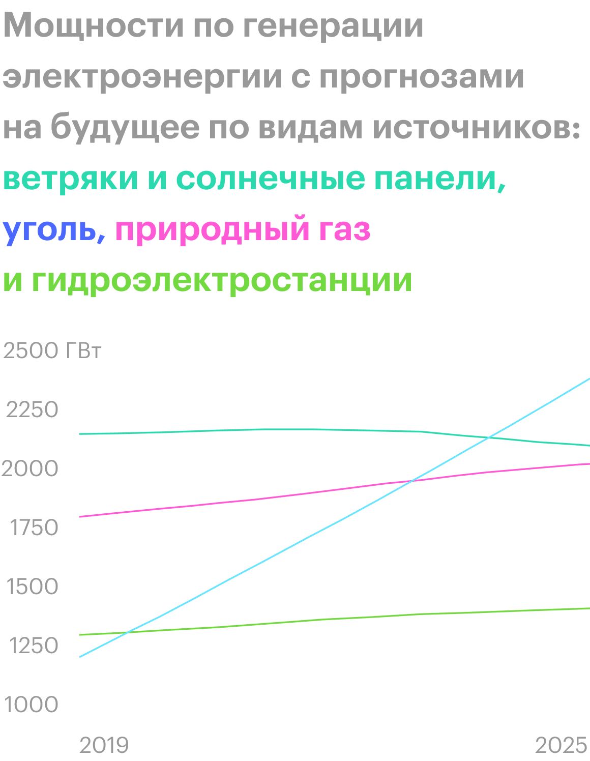 Источник: IEA