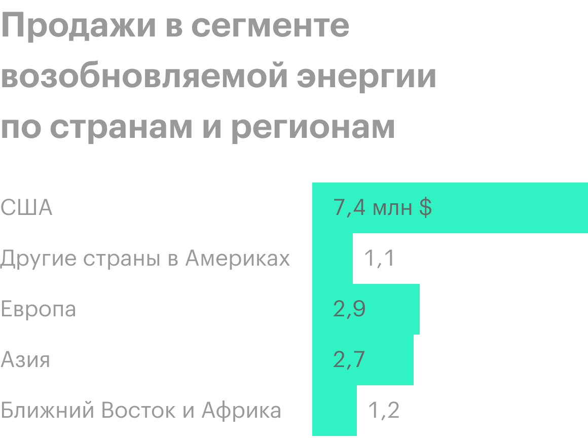 Источник: годовой отчет компании, стр. 12 (13)