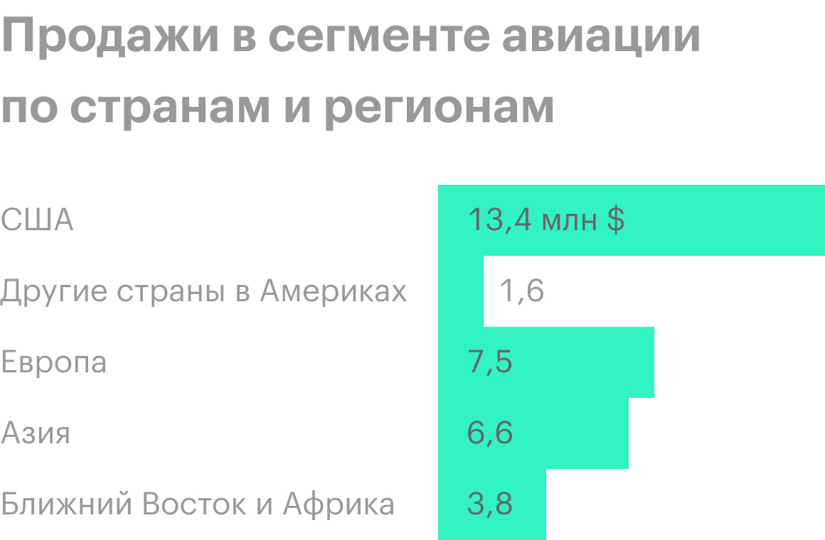 Источник: годовой отчет компании, стр. 15 (16)