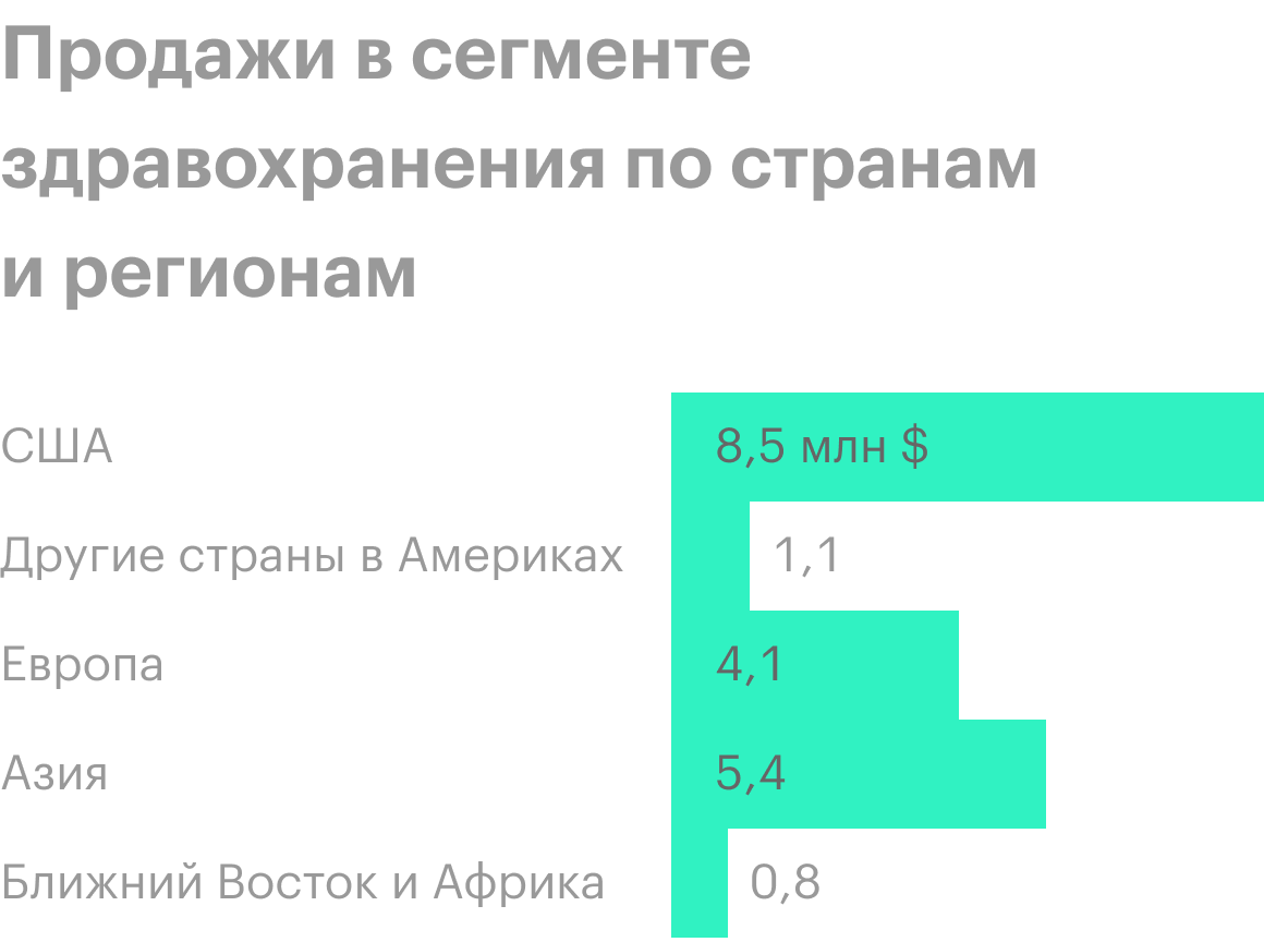 Источник: годовой отчет компании, стр. 17 (18)