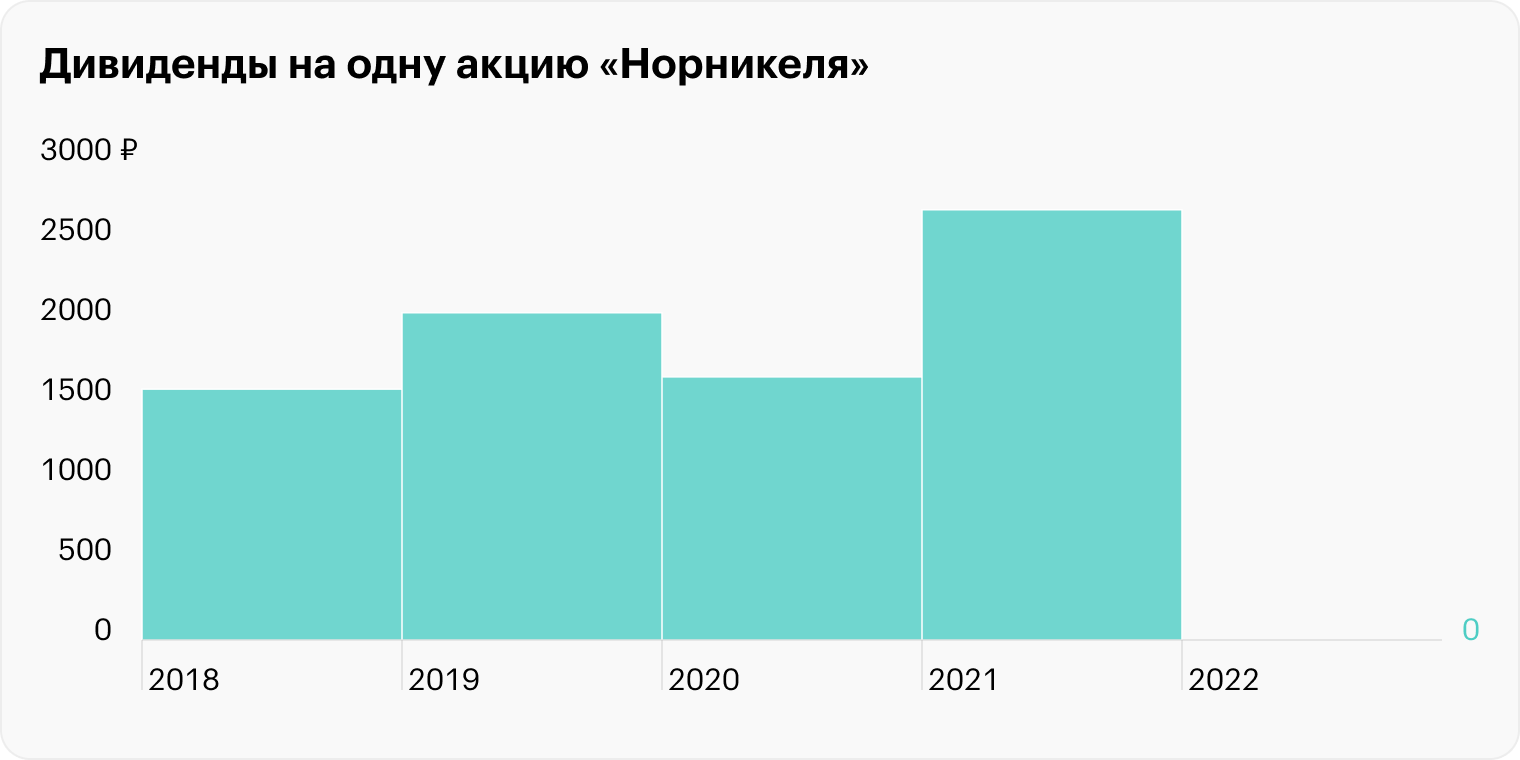 Источник: история дивидендных выплат «Норникеля»