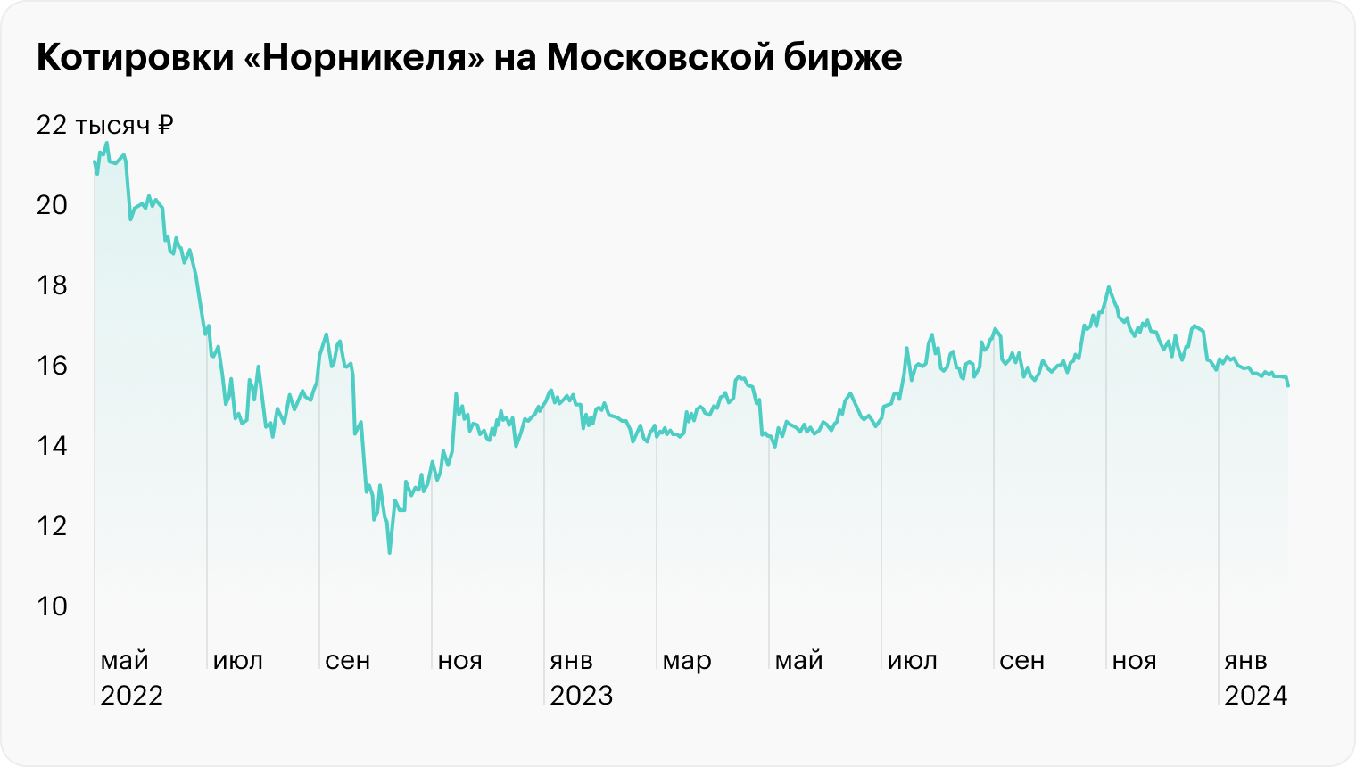 Источник: данные торгов на Московской бирже