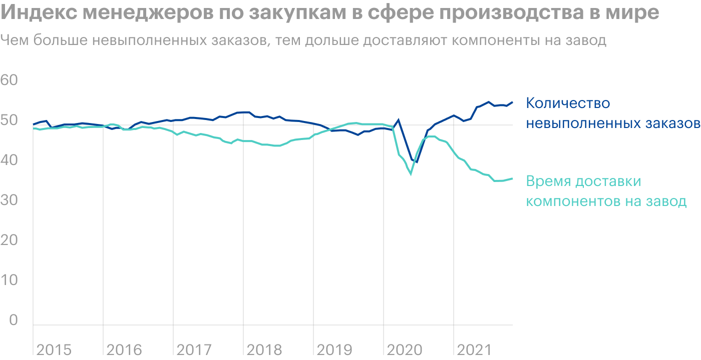 Источник: Supply chain disruption can be attributed to both longer delivery times and larger backlogs over the past year. The Daily Shot