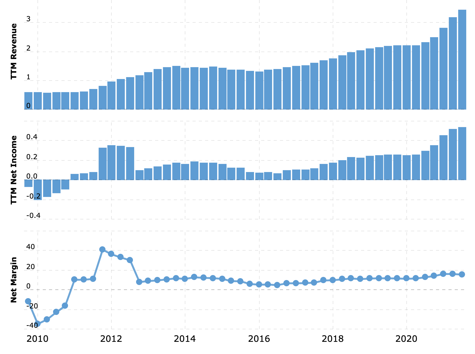 Выручка, прибыль и итоговая маржа за последние 12 месяцев. Источник: Macrotrends