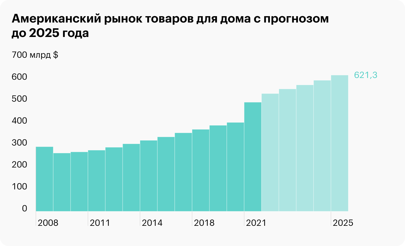 Источник: Statista