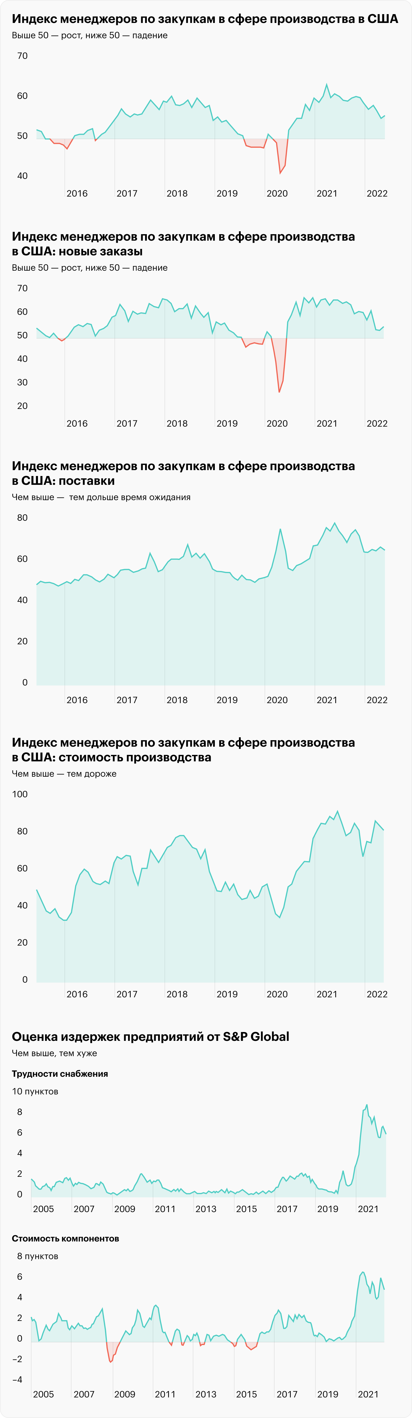 Источник: Daily Shot, ISM Manufacturing PMI, New orders unexpectedly strengthened, The index of supplier delivery times, Price pressures remain elevated, Commodity supply and price pressures