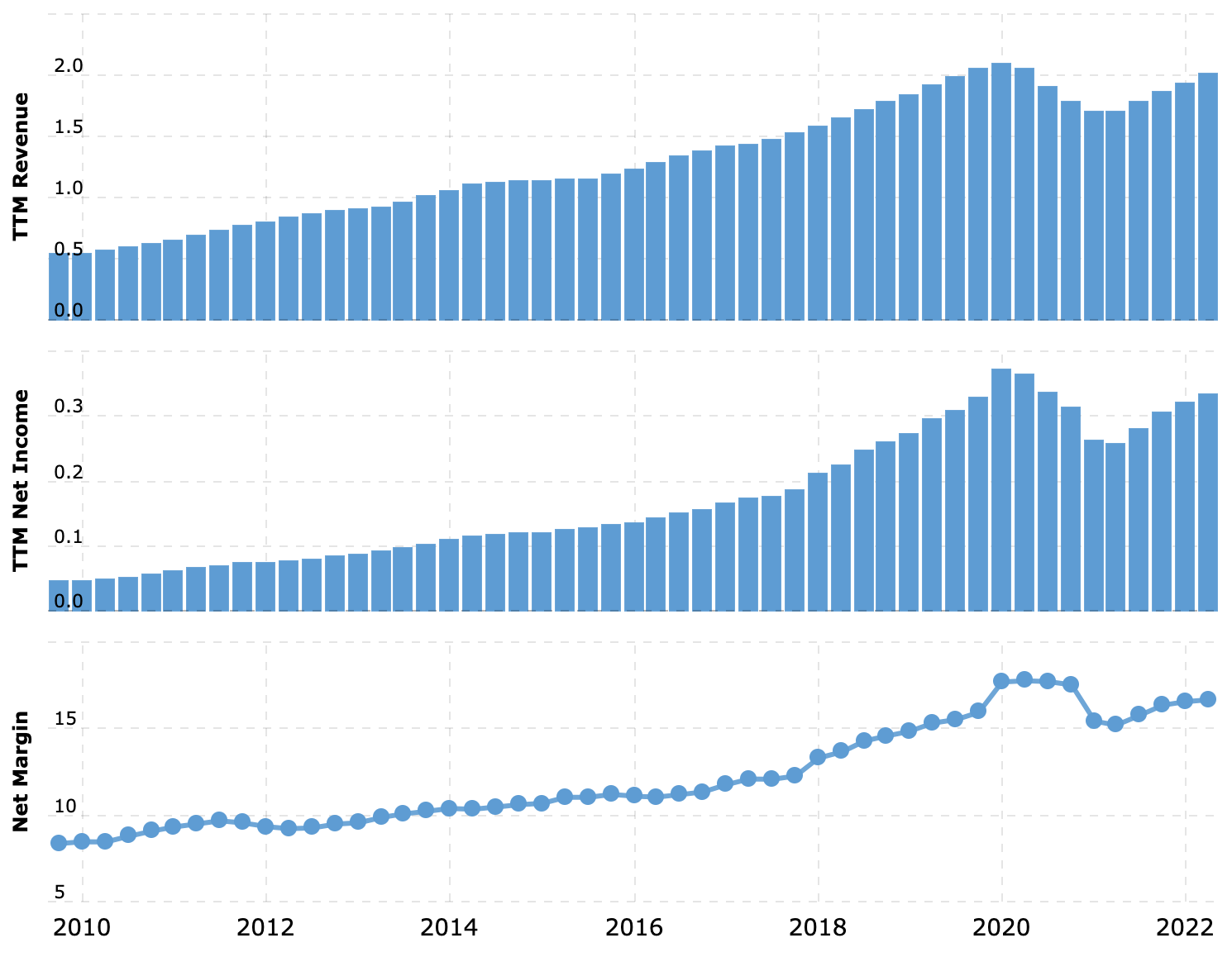 Выручка и прибыль за последние 12 месяцев в миллиардах долларов, итоговая маржа в процентах от выручки. Источник: Macrotrends
