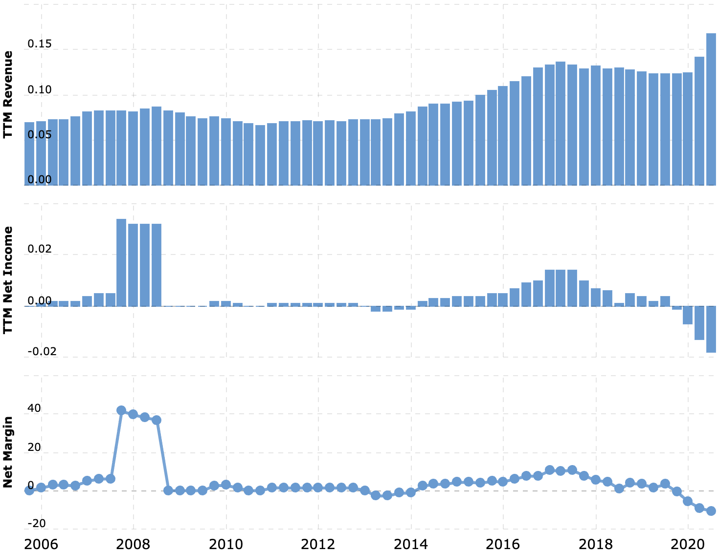 Выручка и прибыль за последние 12 месяцев в миллиардах долларов, итоговая маржа в процентах от выручки. Источник: Macrotrends