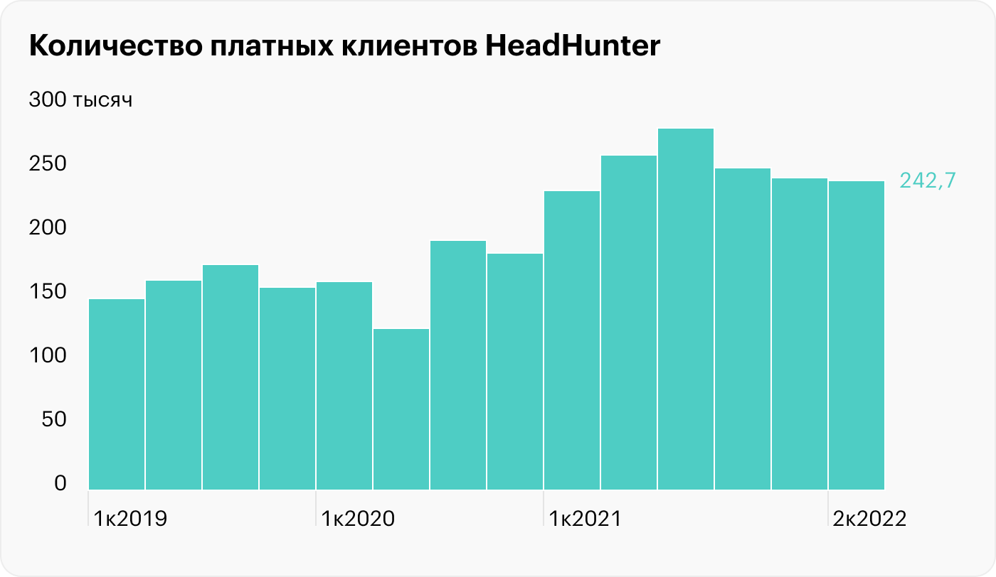 Источник: финансовые результаты HeadHunter