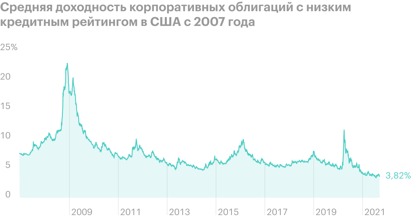 Источник: Wall Street Journal