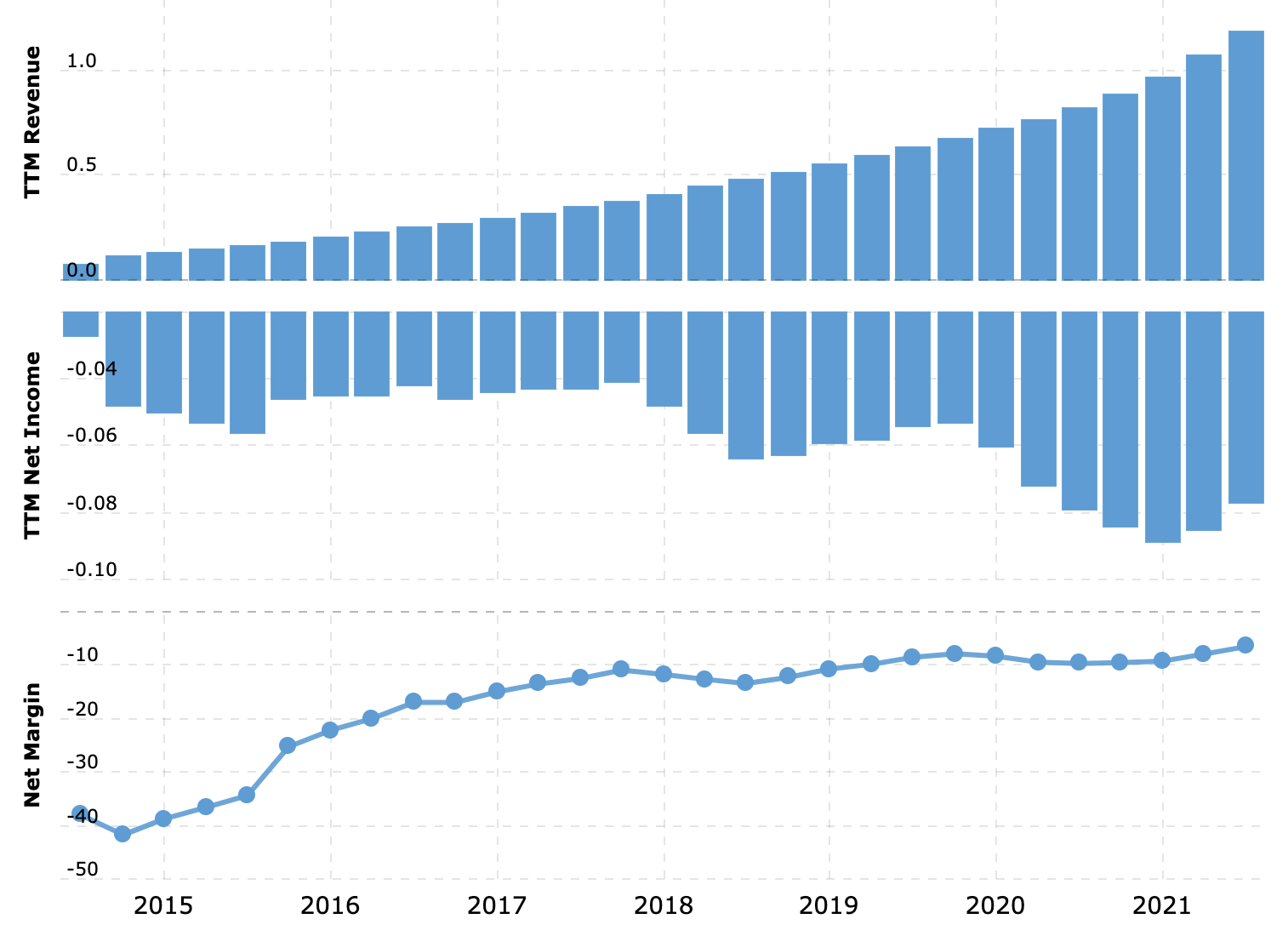 Выручка и прибыль за последние 12 месяцев в млрд долларов, итоговая маржа в процентах от выручки. Источник: Macrotrends