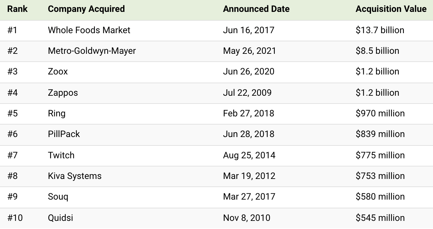 Крупнейшие сделки Amazon по покупке других компаний. Источник: Visual Capitalist